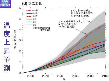 温暖化モデル